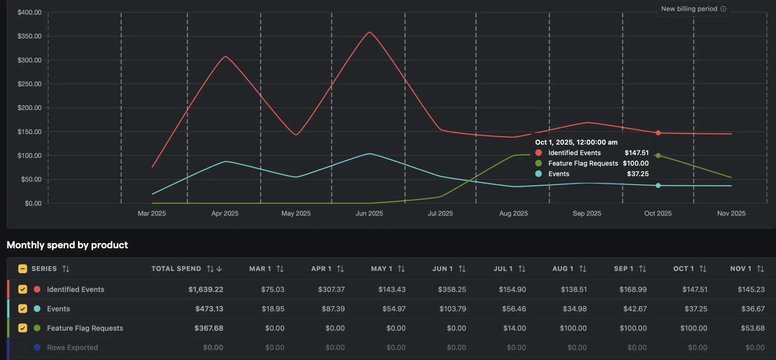 PostHog billing spend chart showing monthly costs for identified events, events, and feature flag requests.