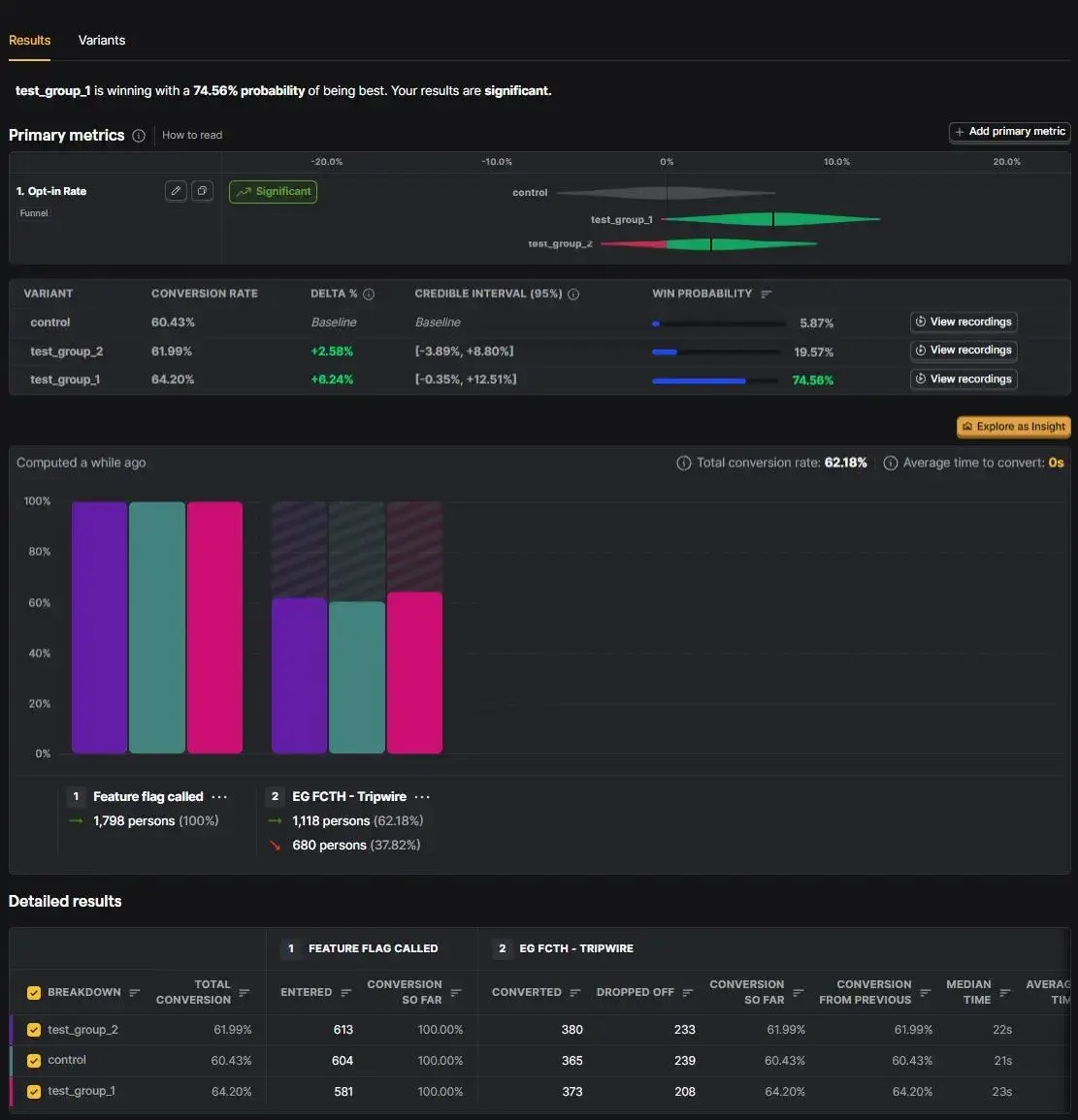 PostHog experiment results showing test_group_1 with the highest win probability